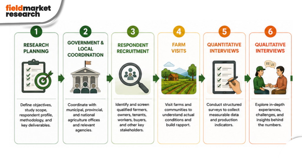Field Market Research Operational Flow