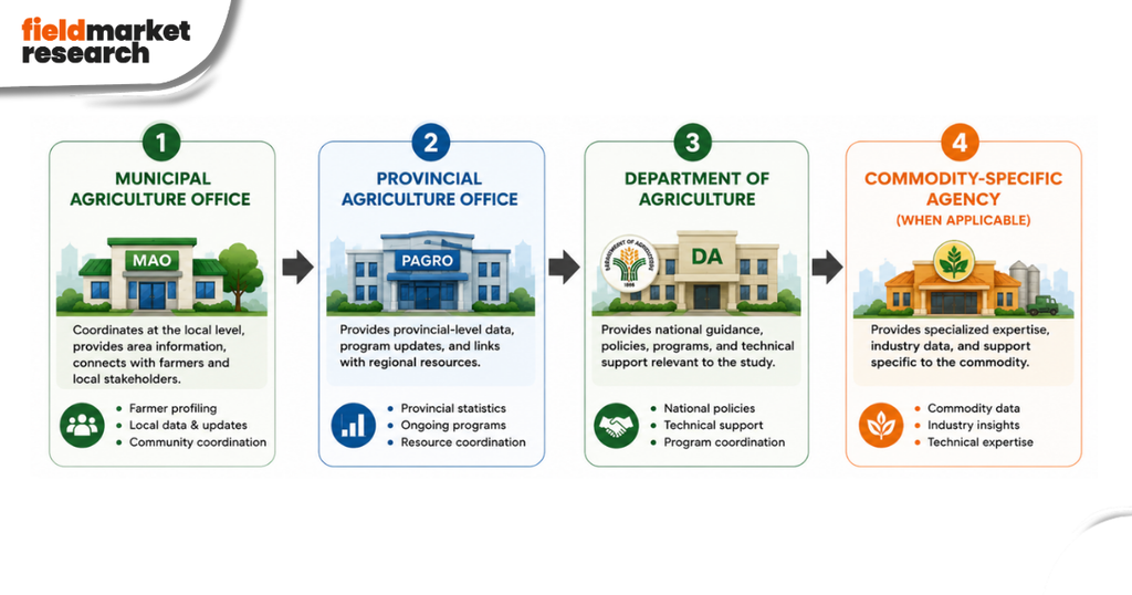 nt Agencies involve in Agriculture