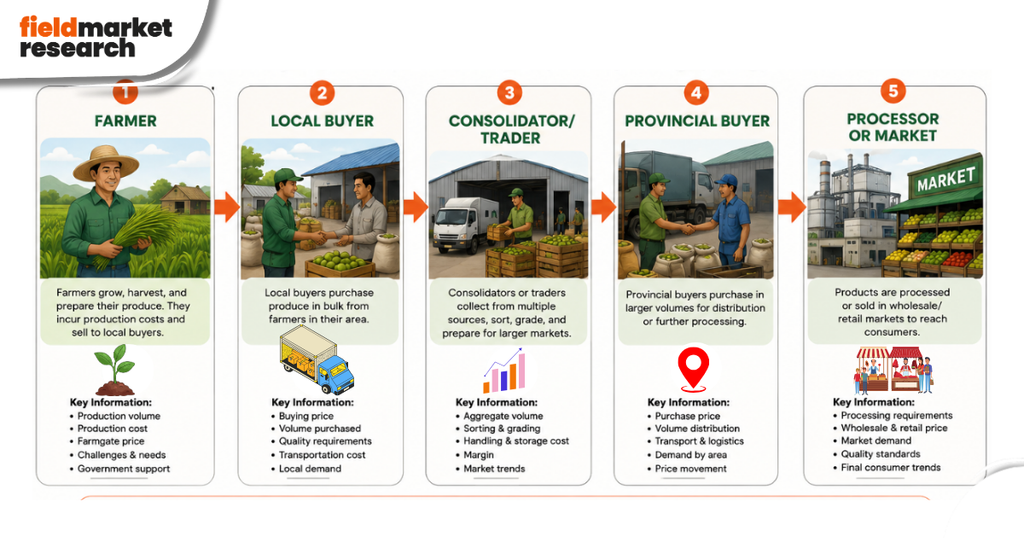 Farm Products Local Trade